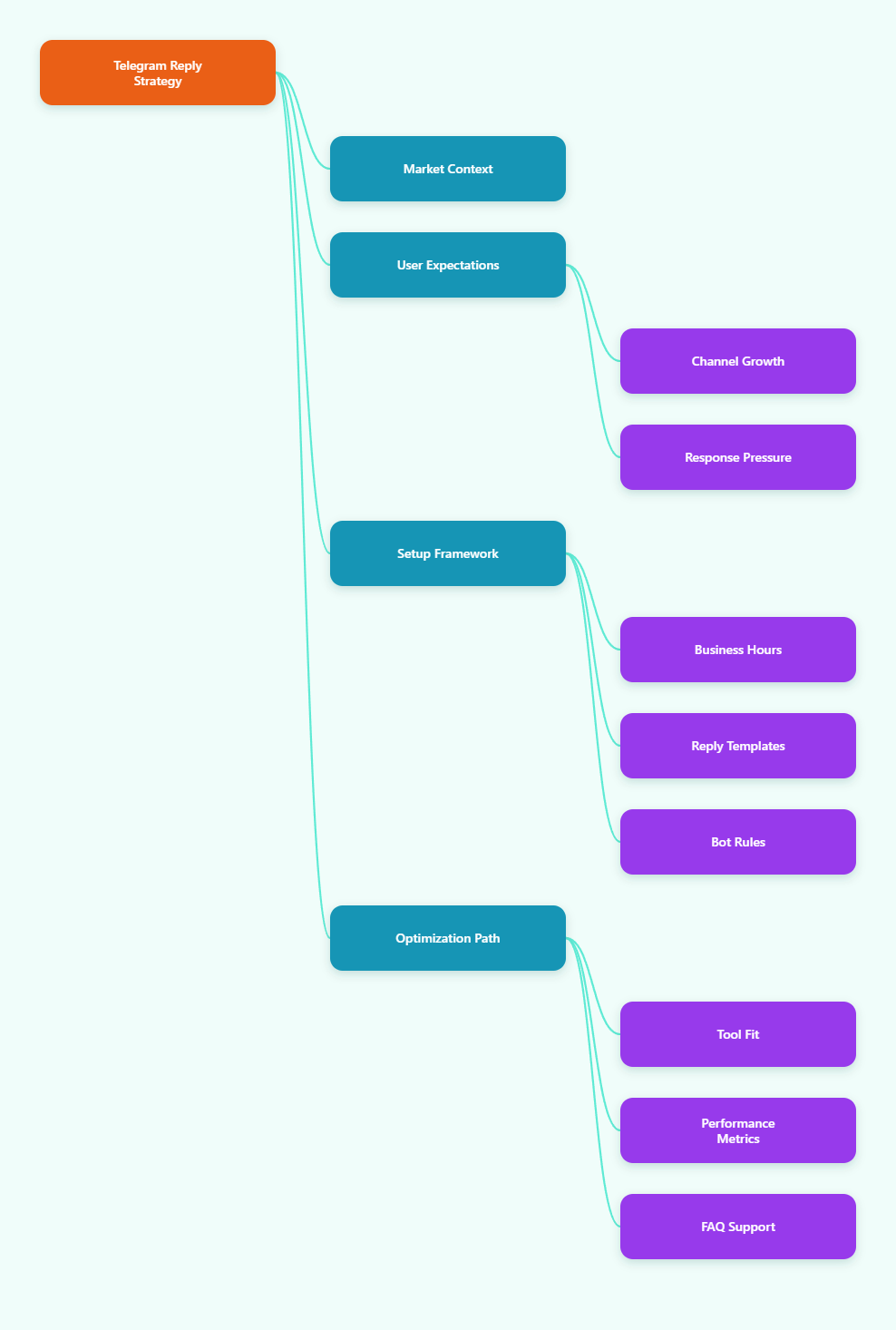 Mind Map