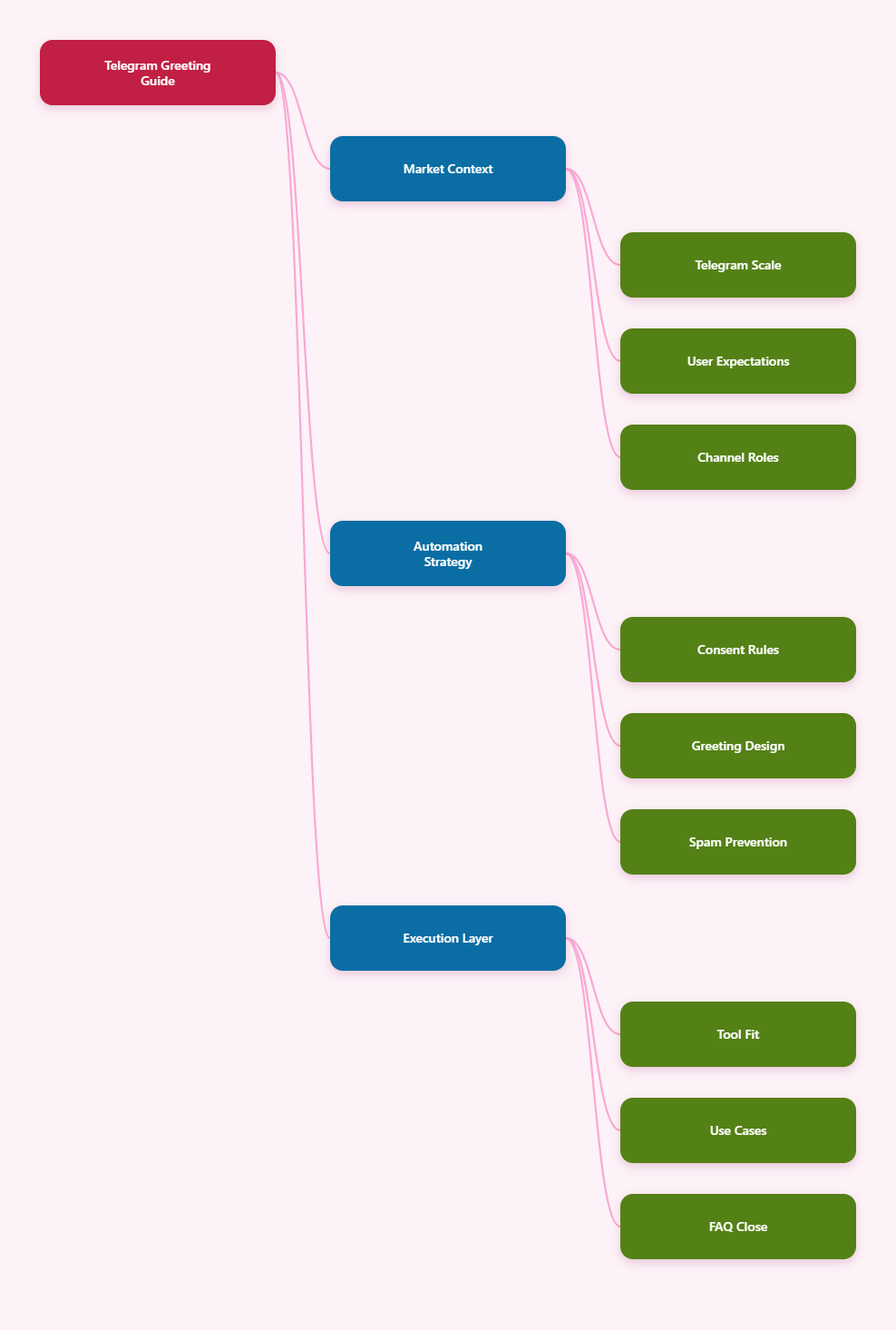 Mind Map