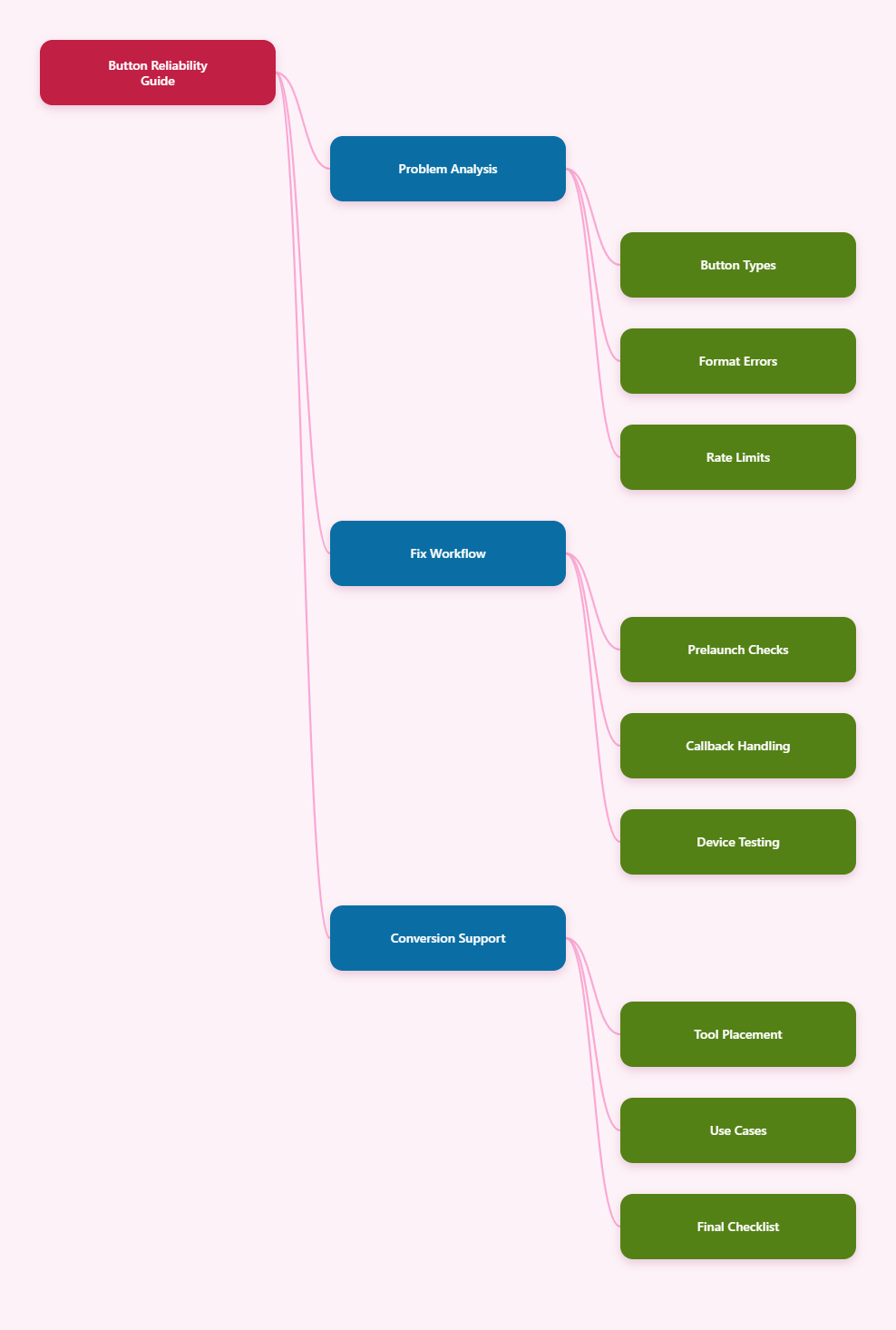 Mistakes Map