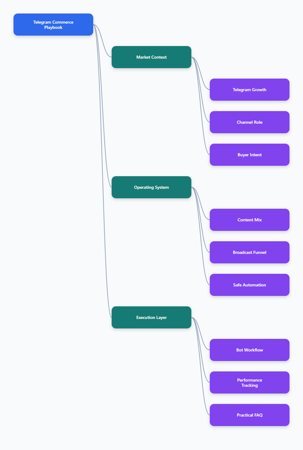 Mind Map