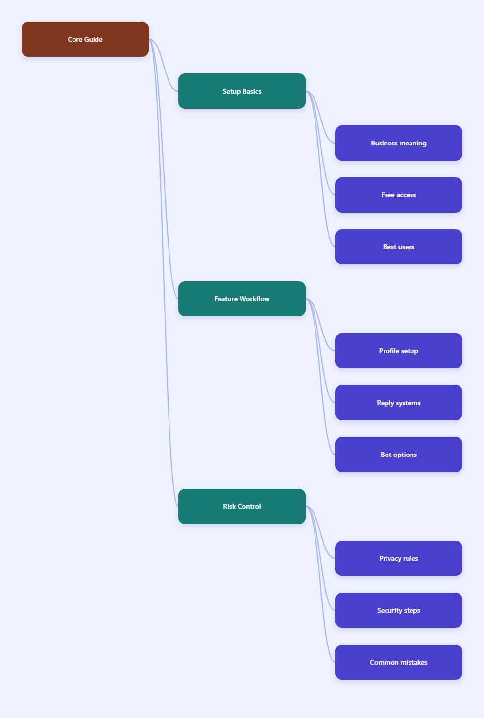 Mind Map