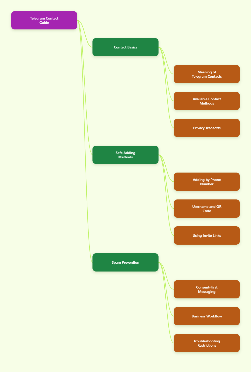 Telegram Guide