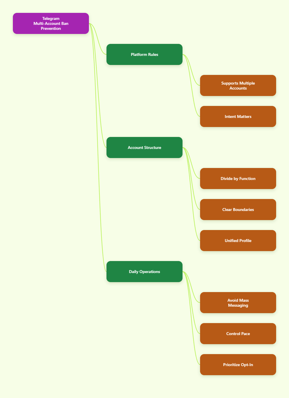 Mind Map