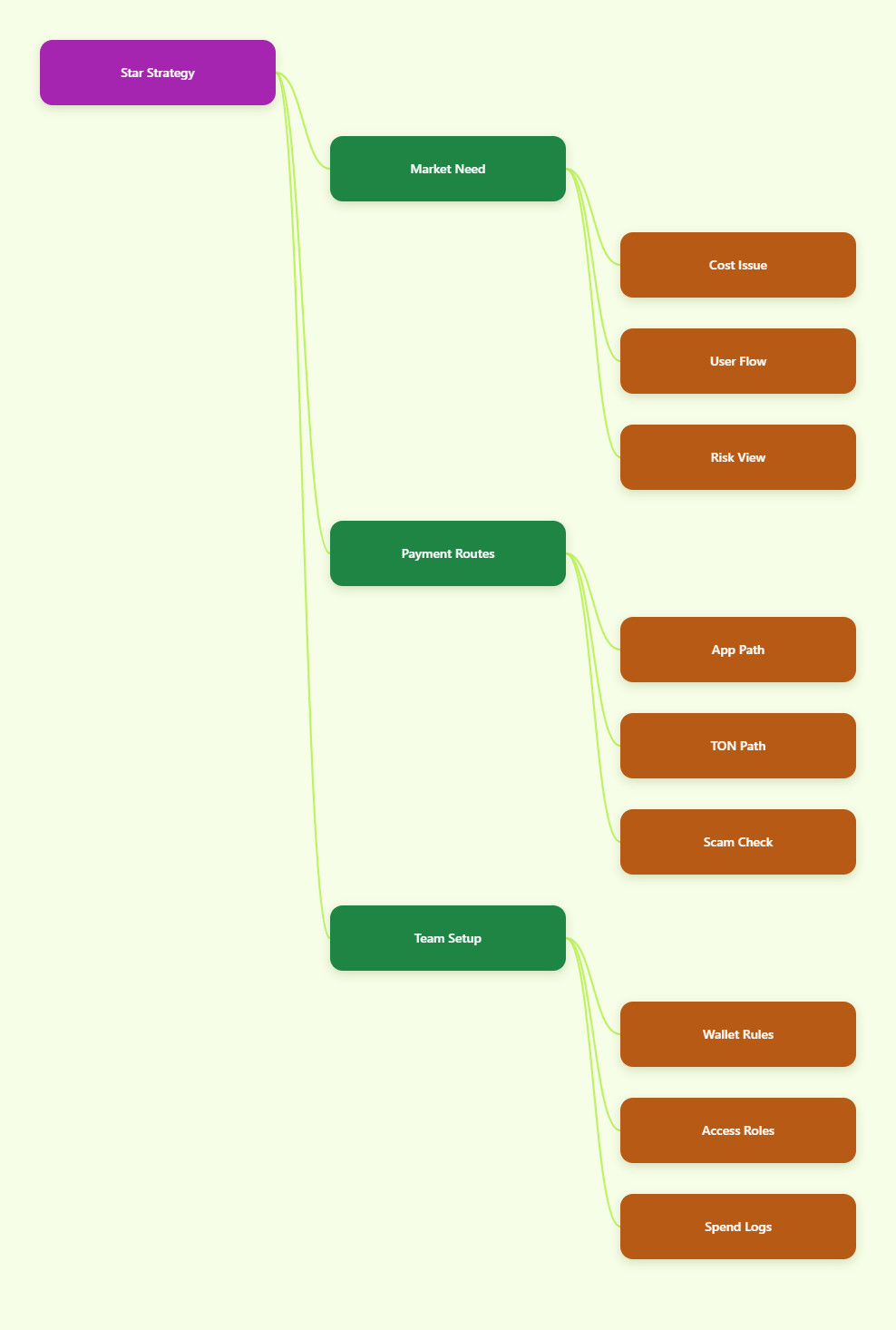 Mind Map