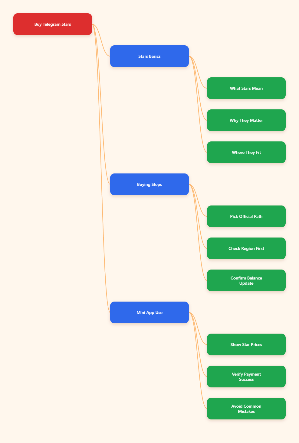 Mind Map