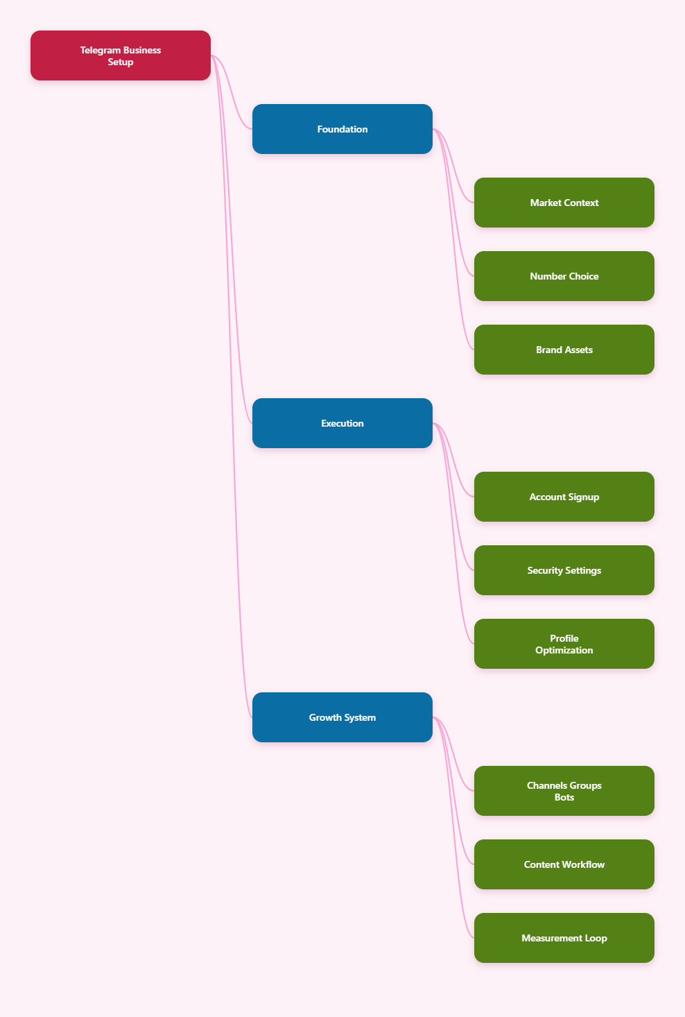 Telegram Account