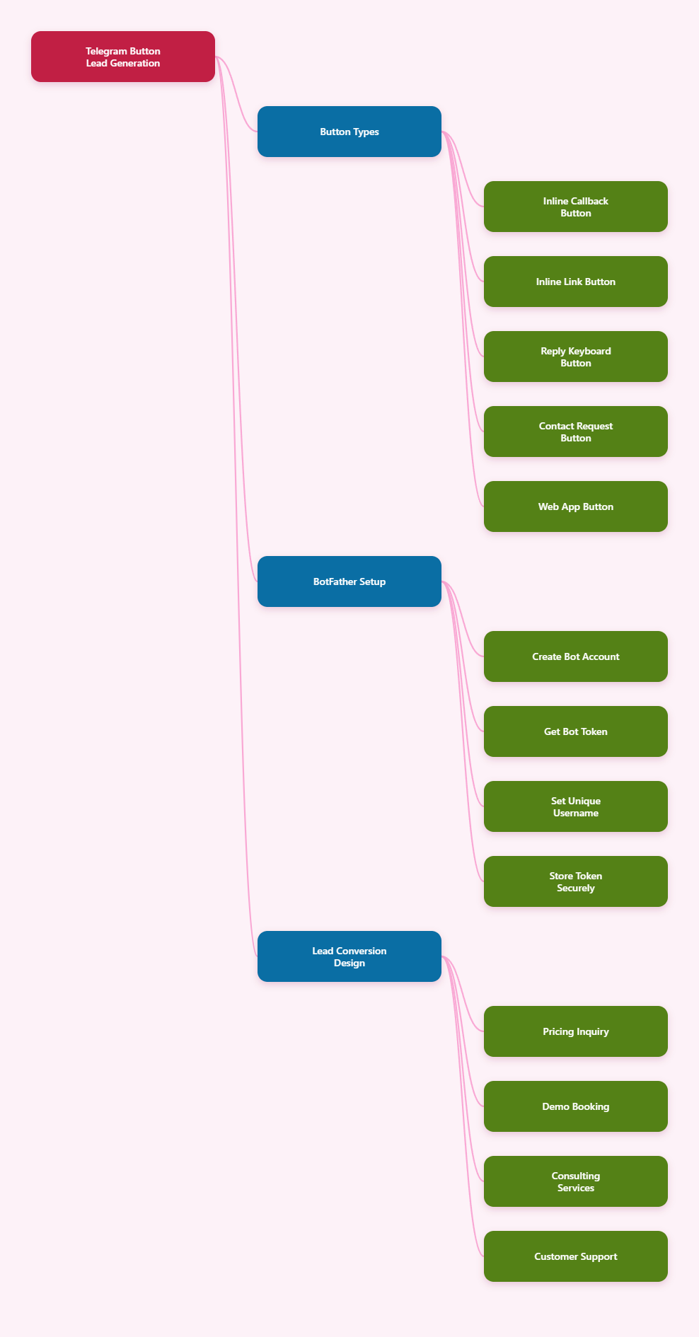 Mind Map
