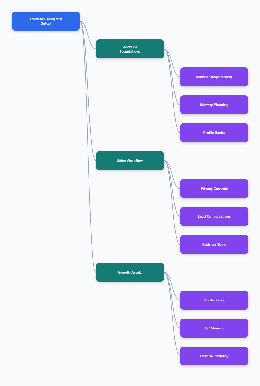 Mind Map