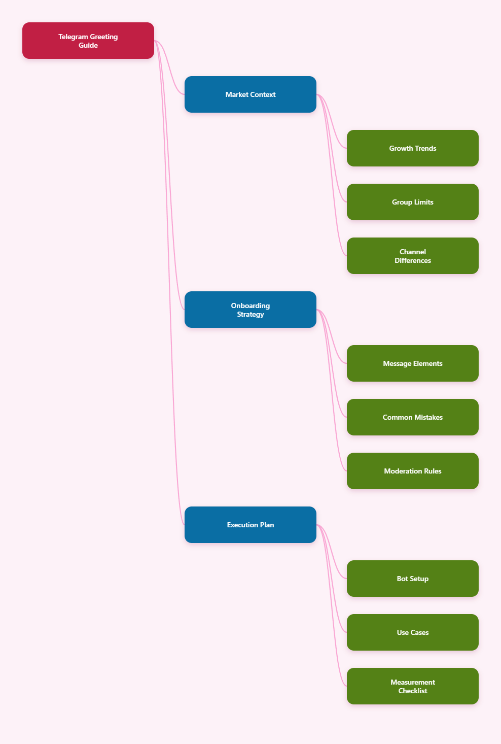 Mind Map