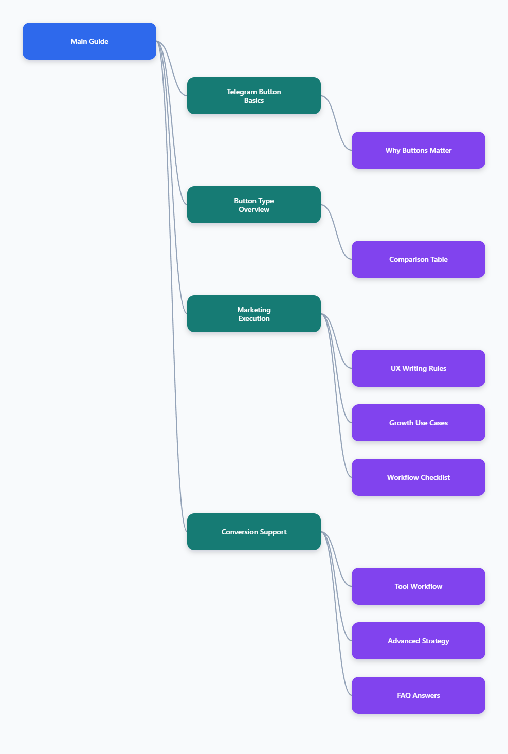 Telegram Buttons