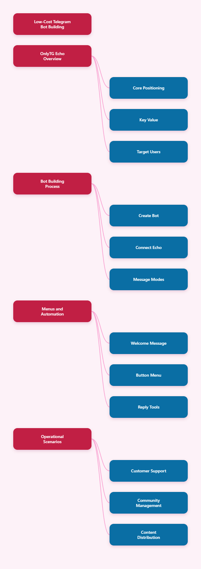Mind Map