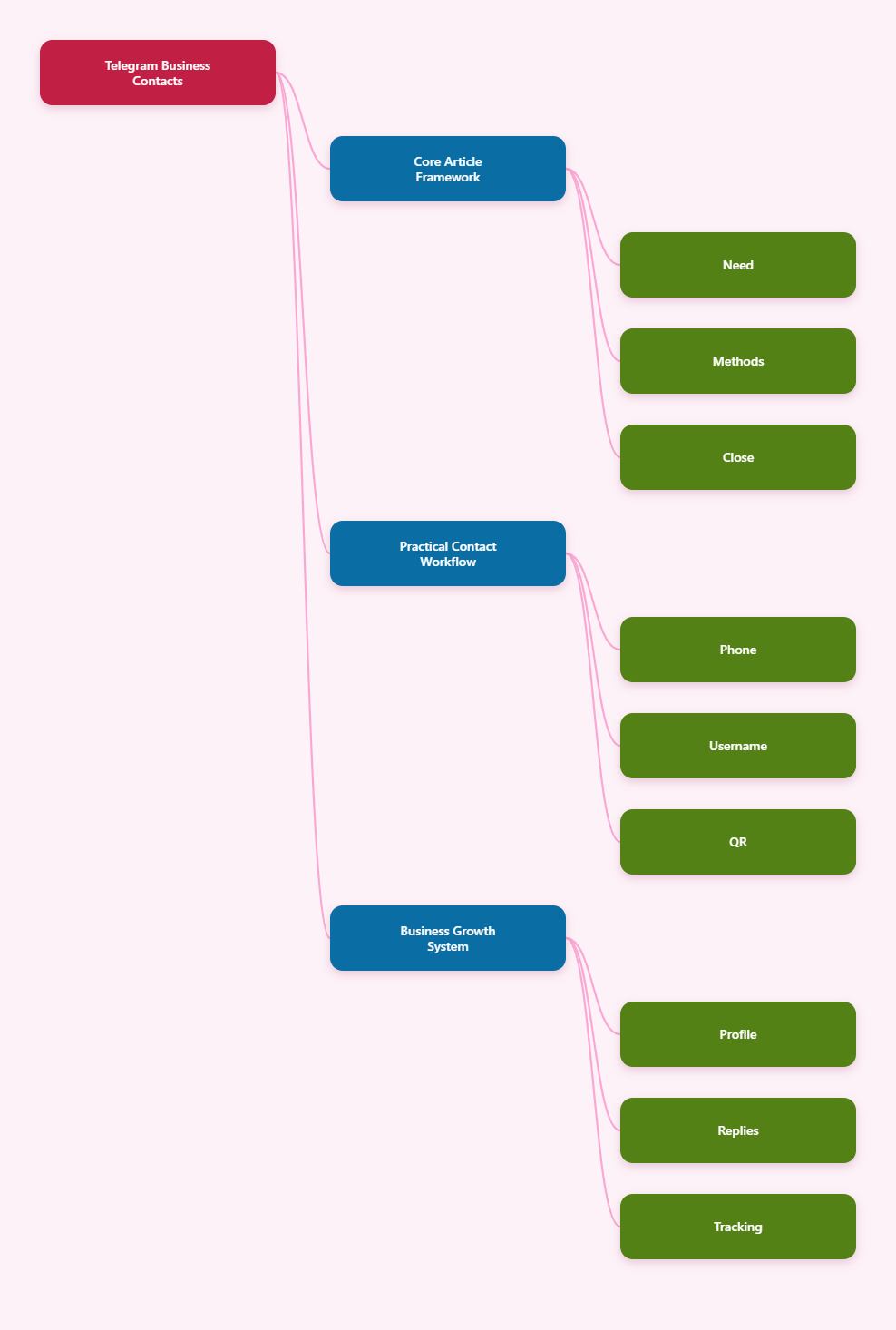 Mind Map