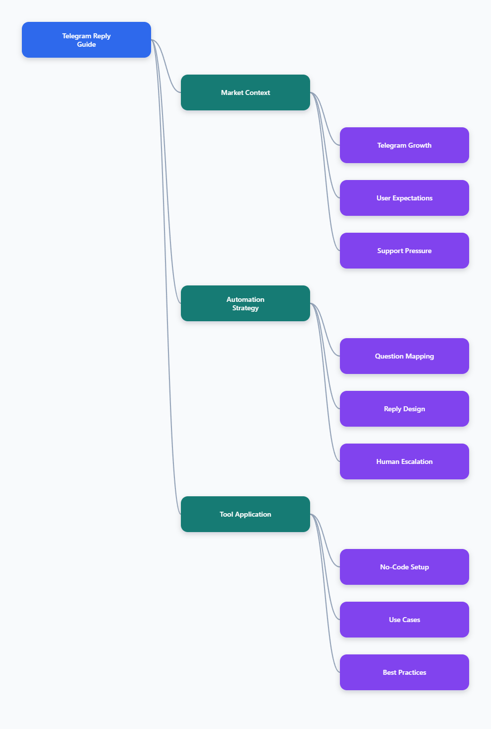 Mind Map