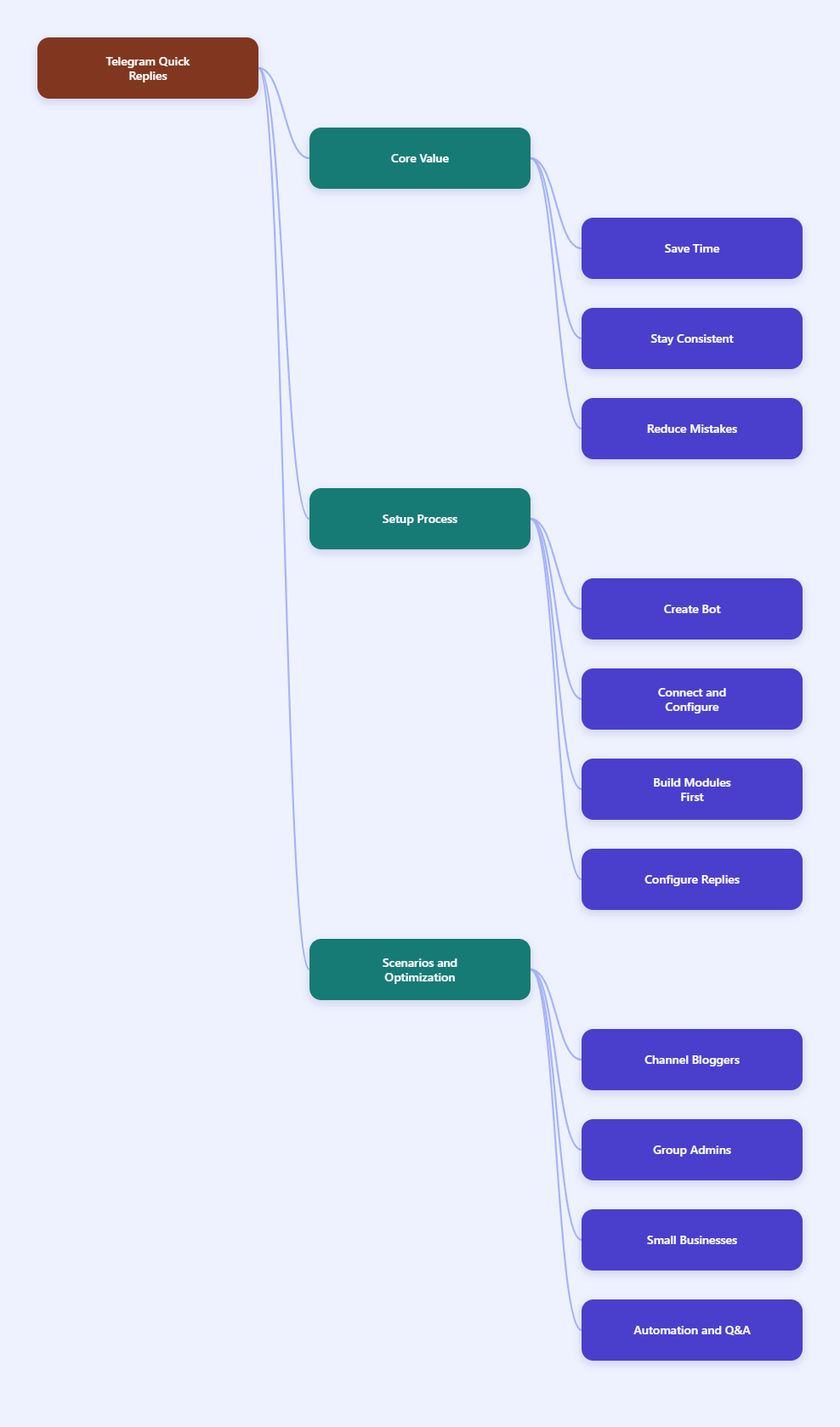 Mind Map