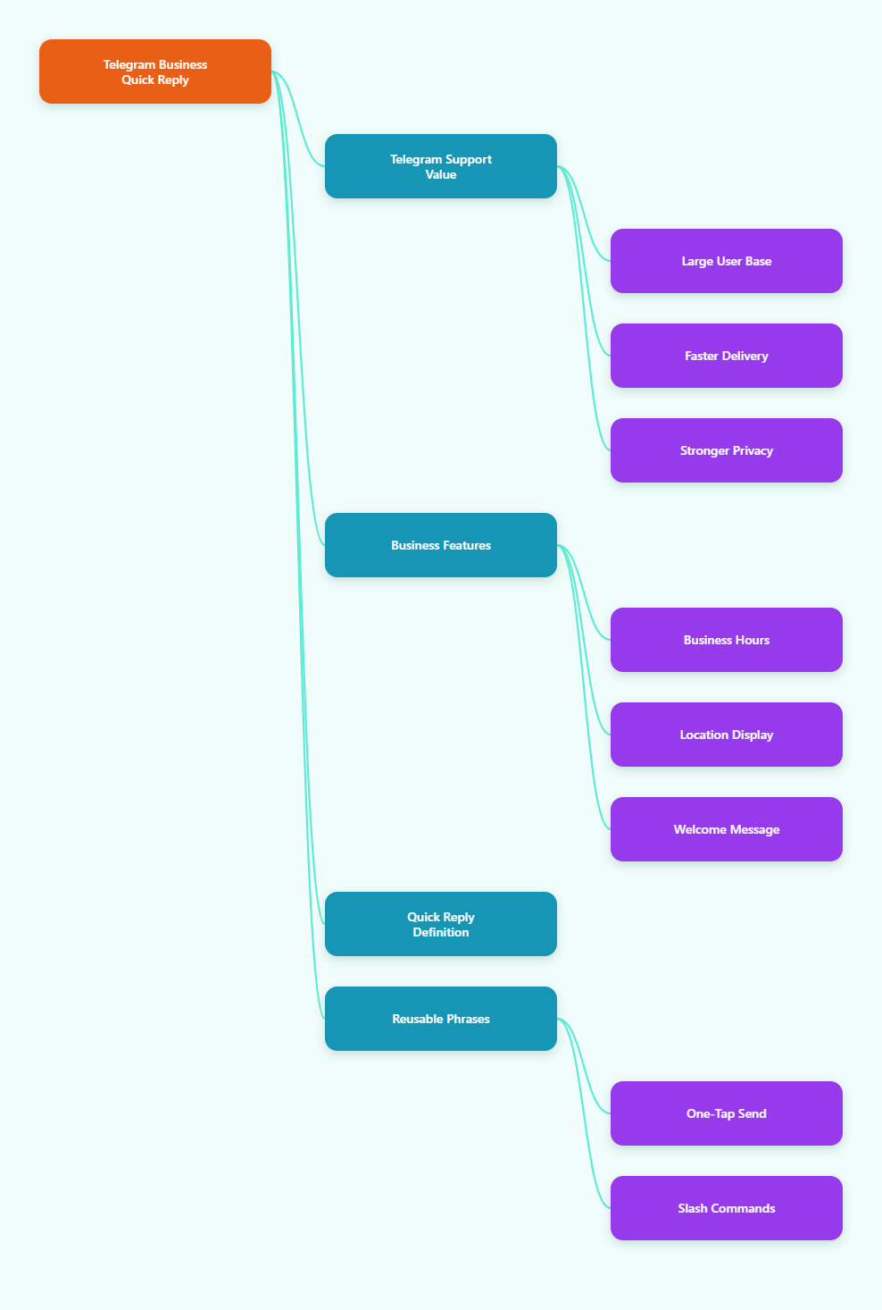 Mind Map