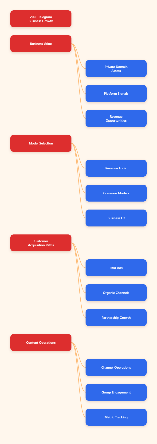 Mind Map