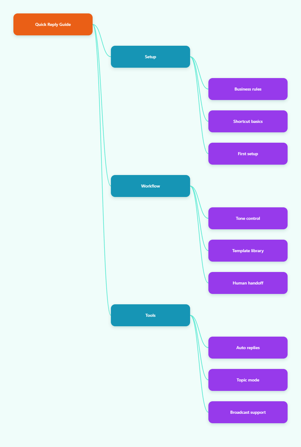 Mind map