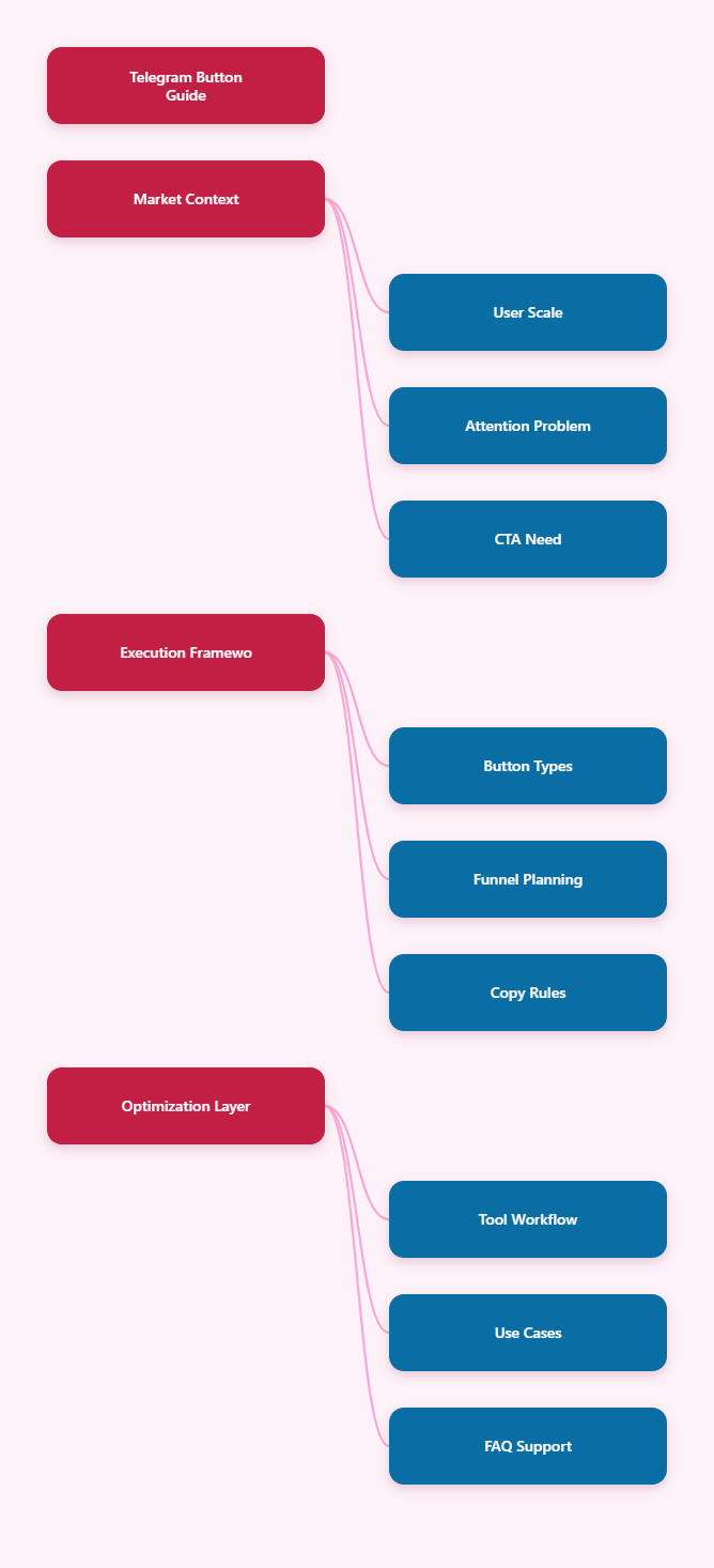 Mind Map
