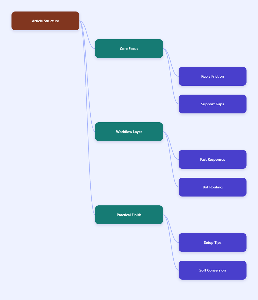 Mind Map