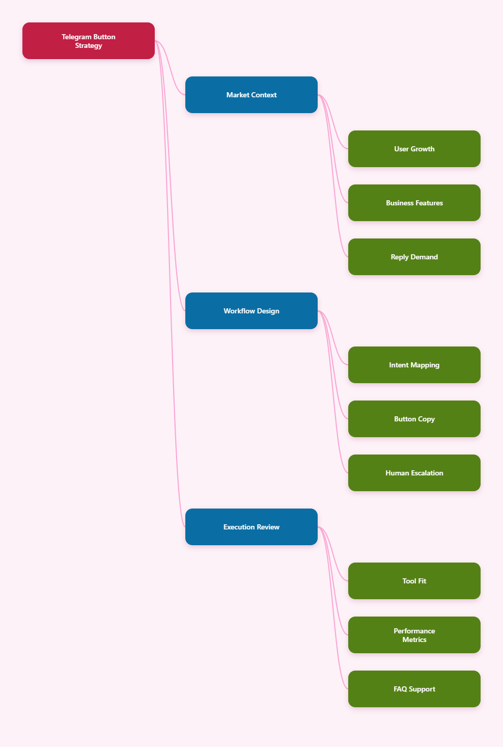 Mind Map