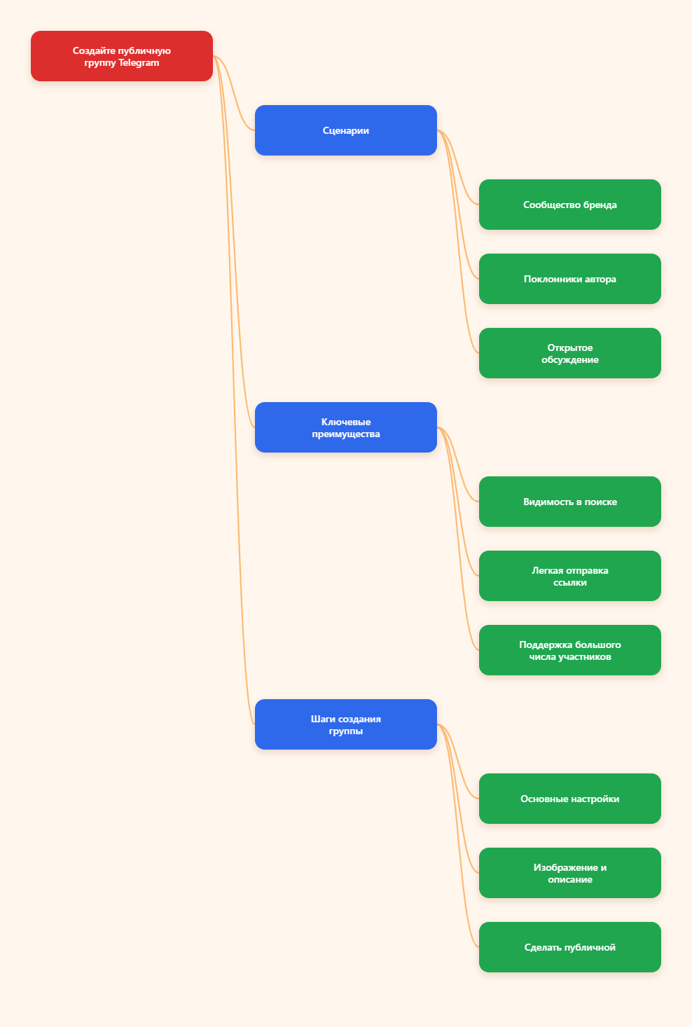 Группа Telegram