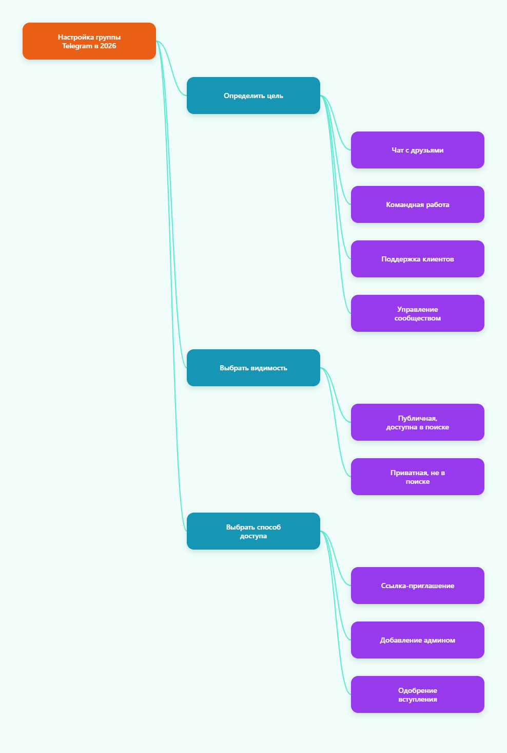 Карта Telegram