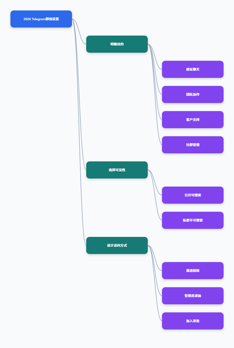 Telegram图