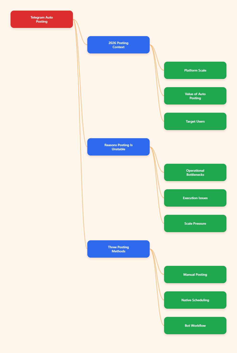 Mind Map