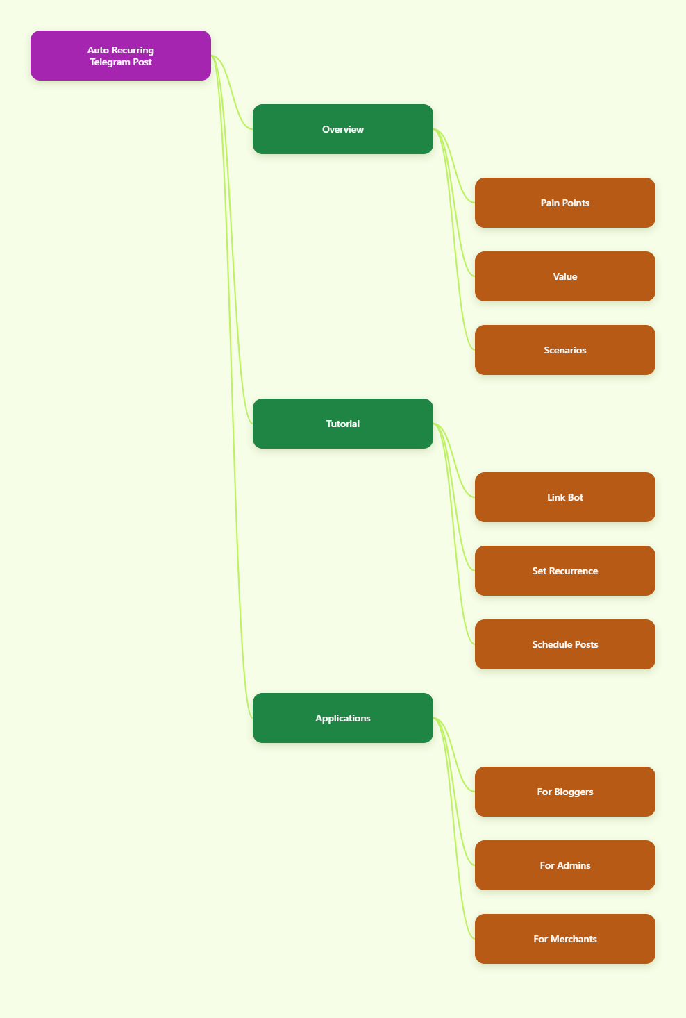 Mind Map