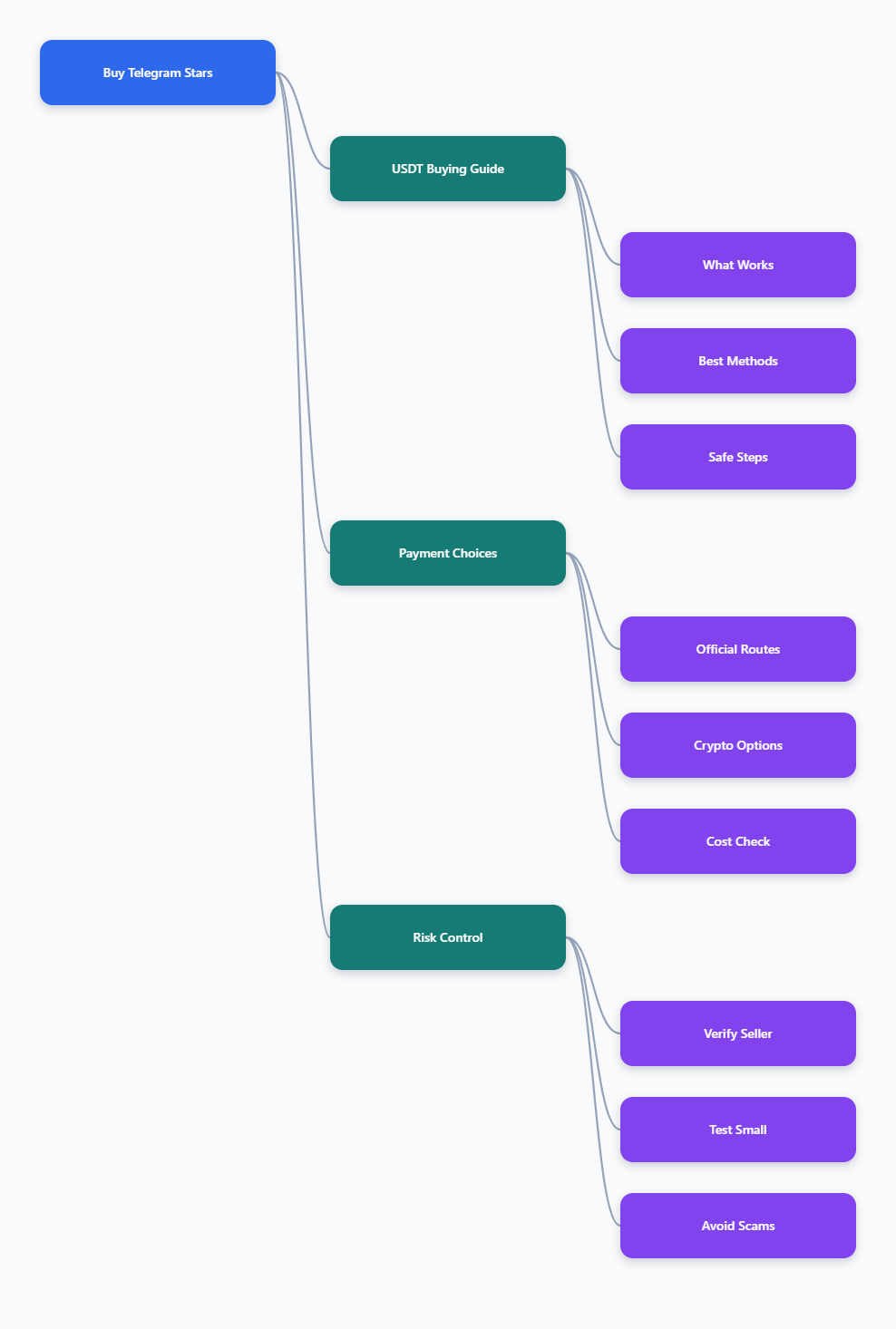 Mind Map