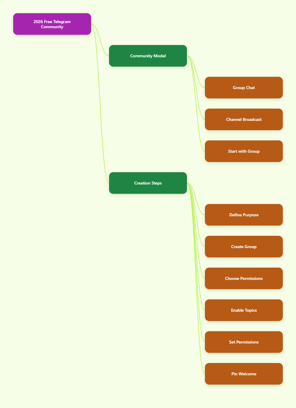 Mind map