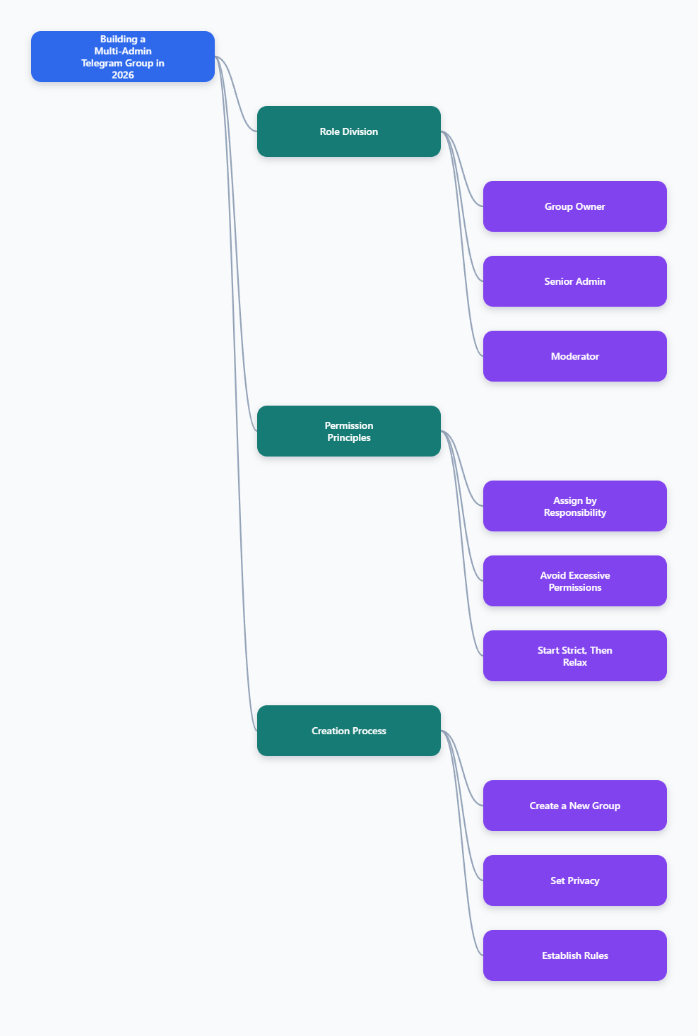 Telegram Group