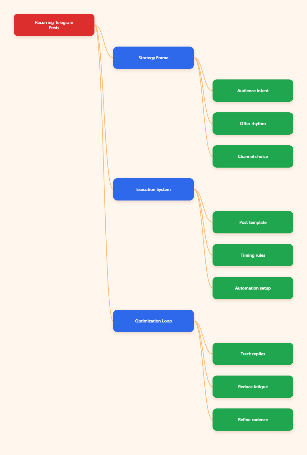 mind map