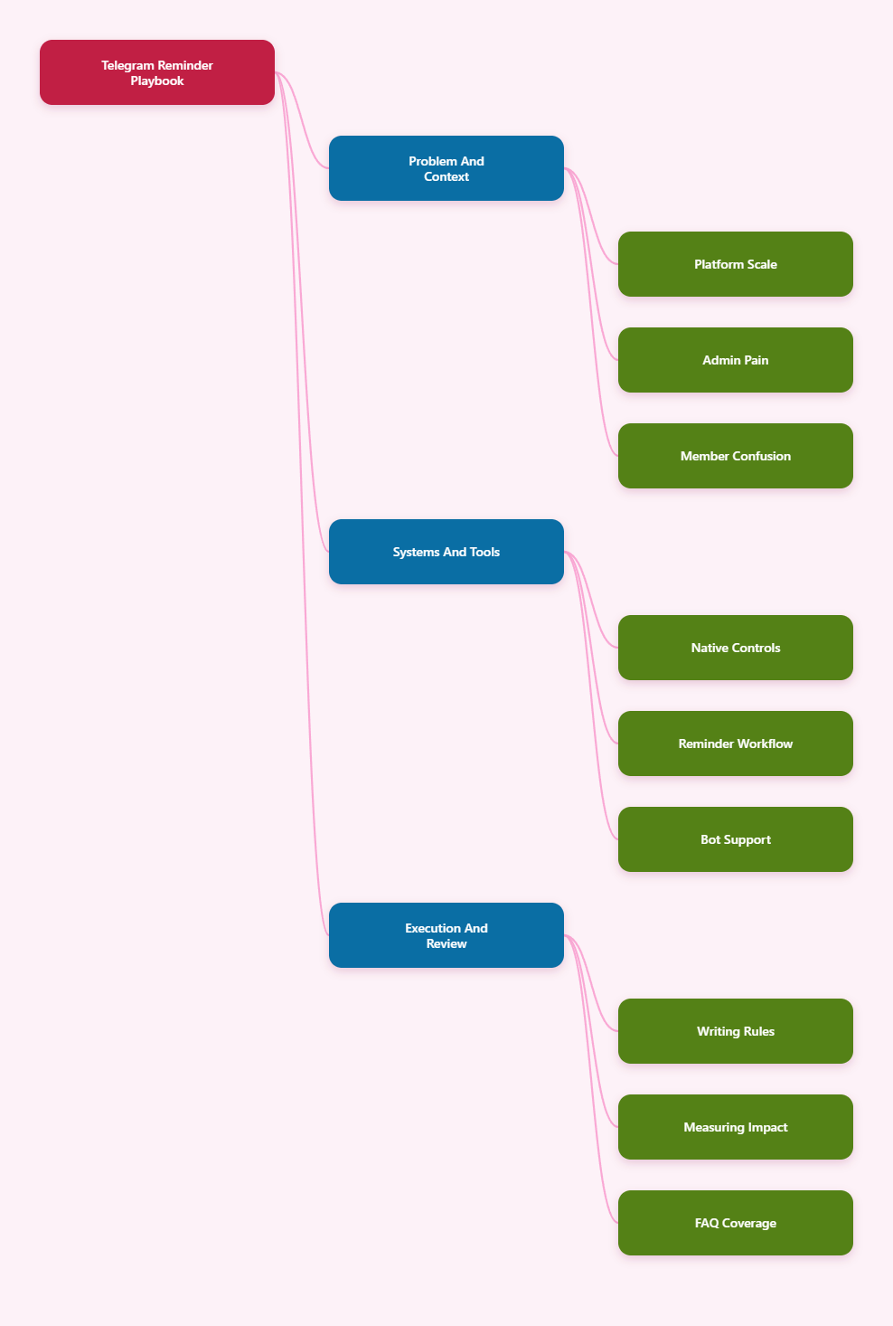 Mind Map