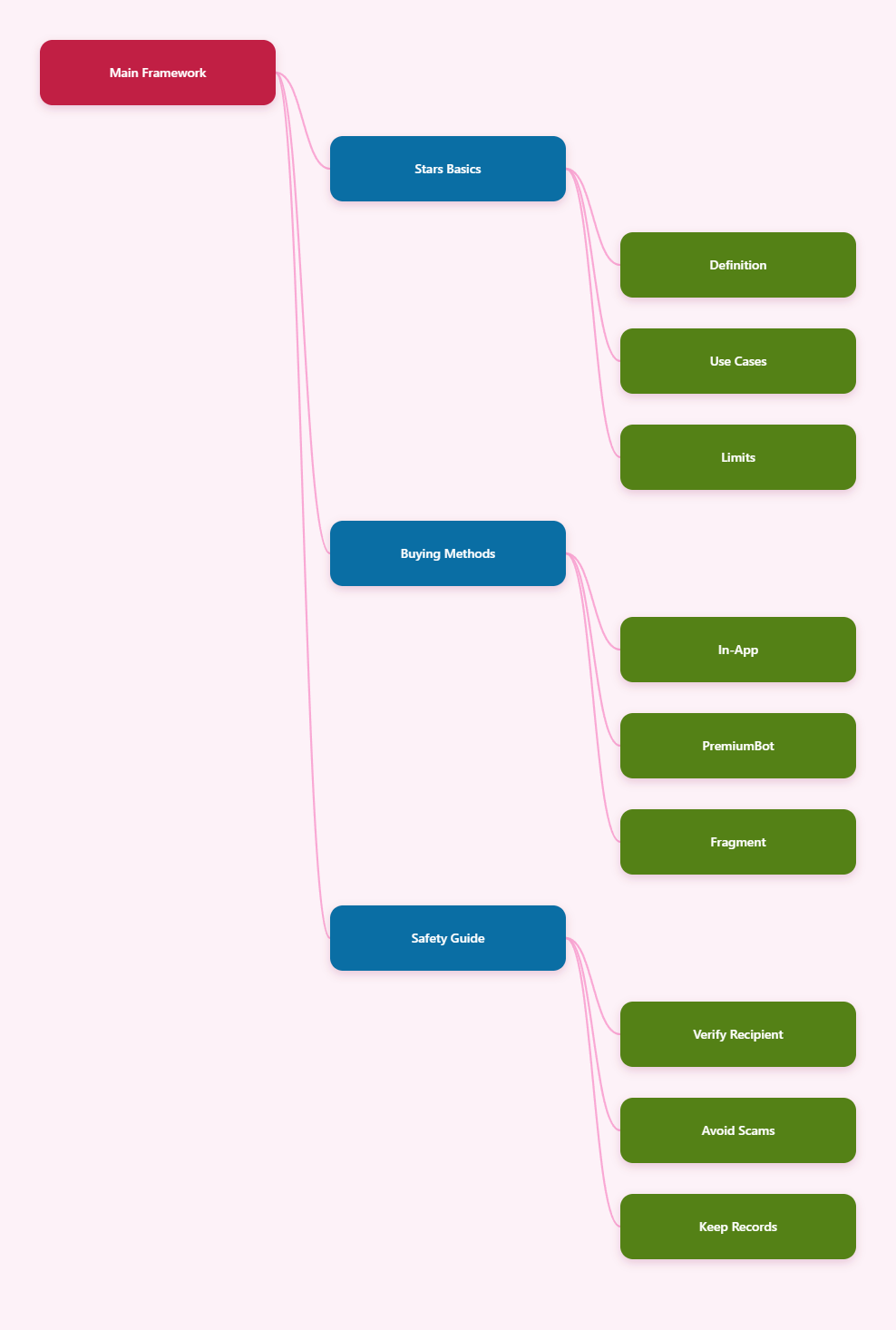 Mind Map