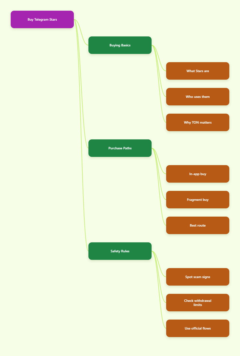 Mind Map