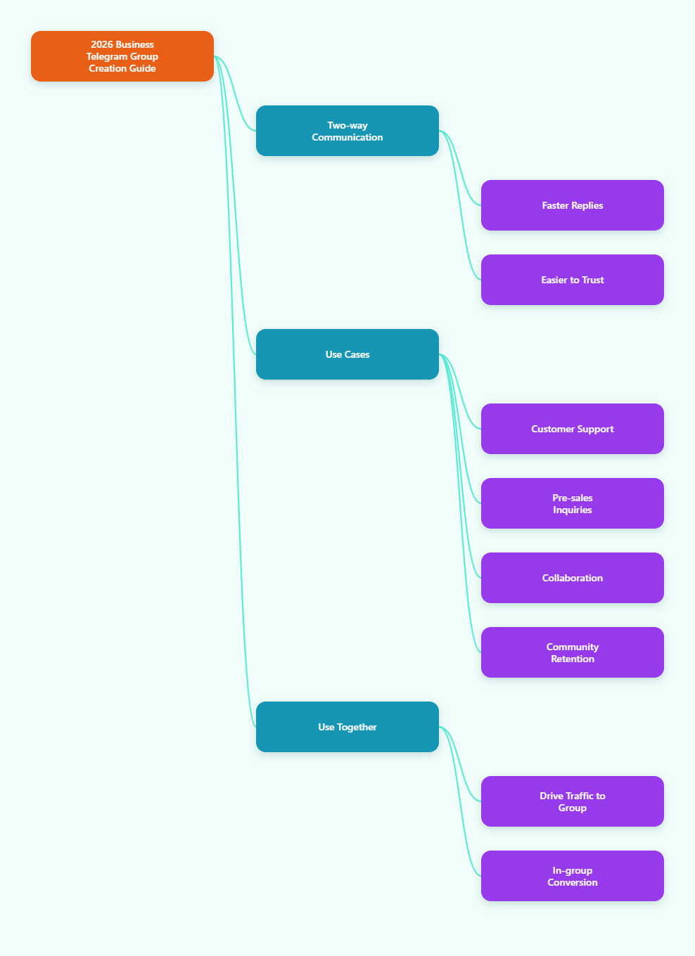 Mind Map