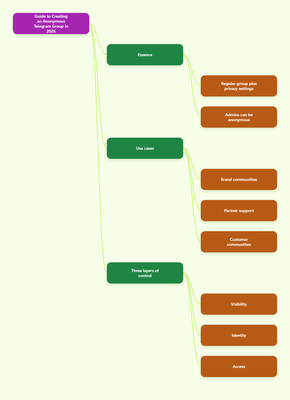 Telegram mind map