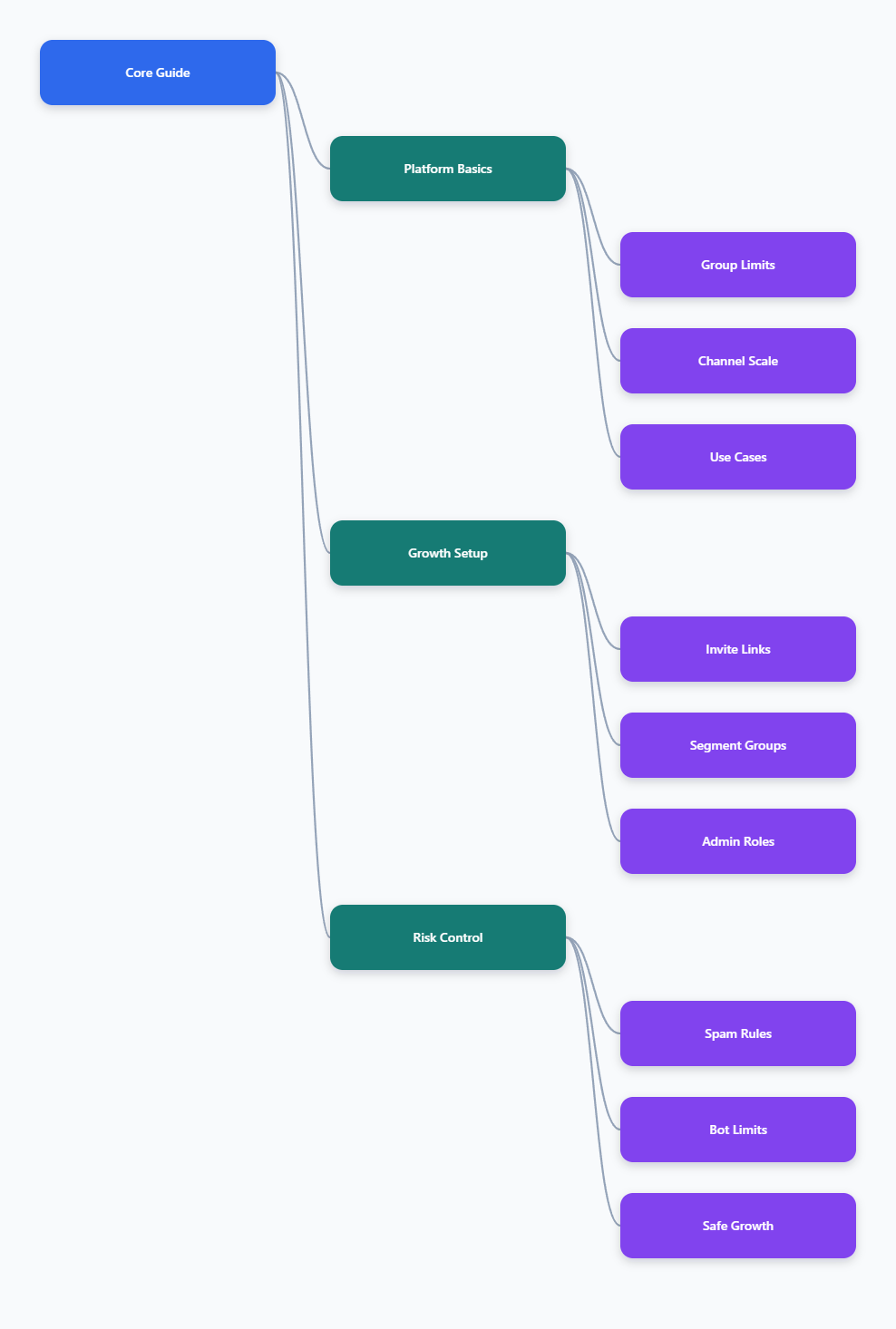 Mind Map