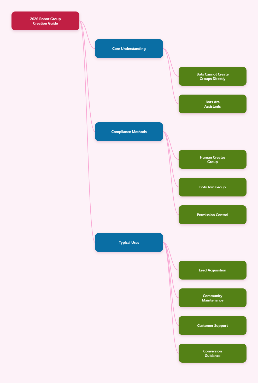Mind map