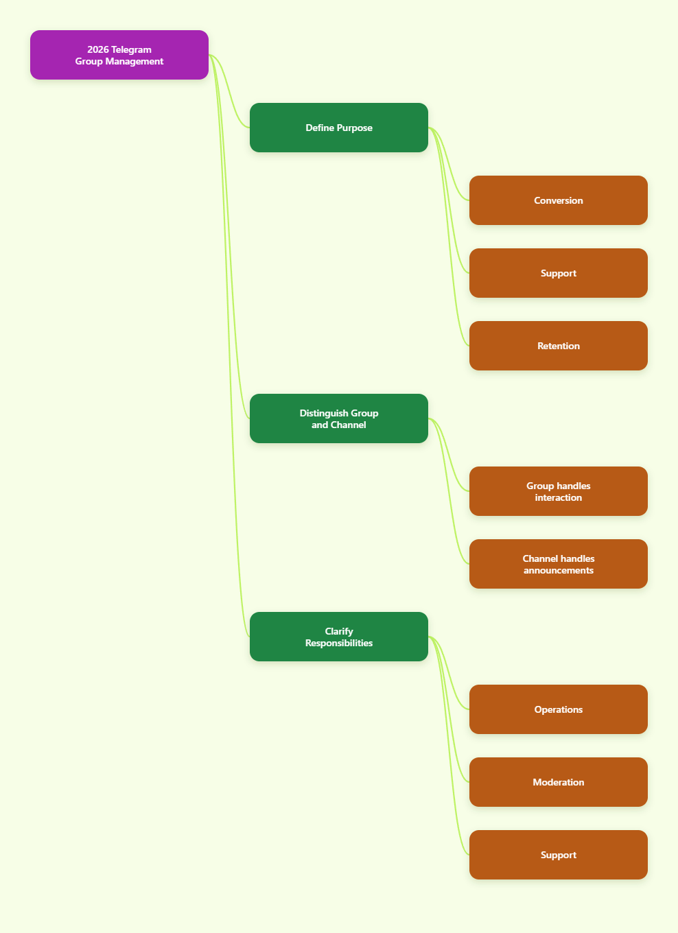 Mind map