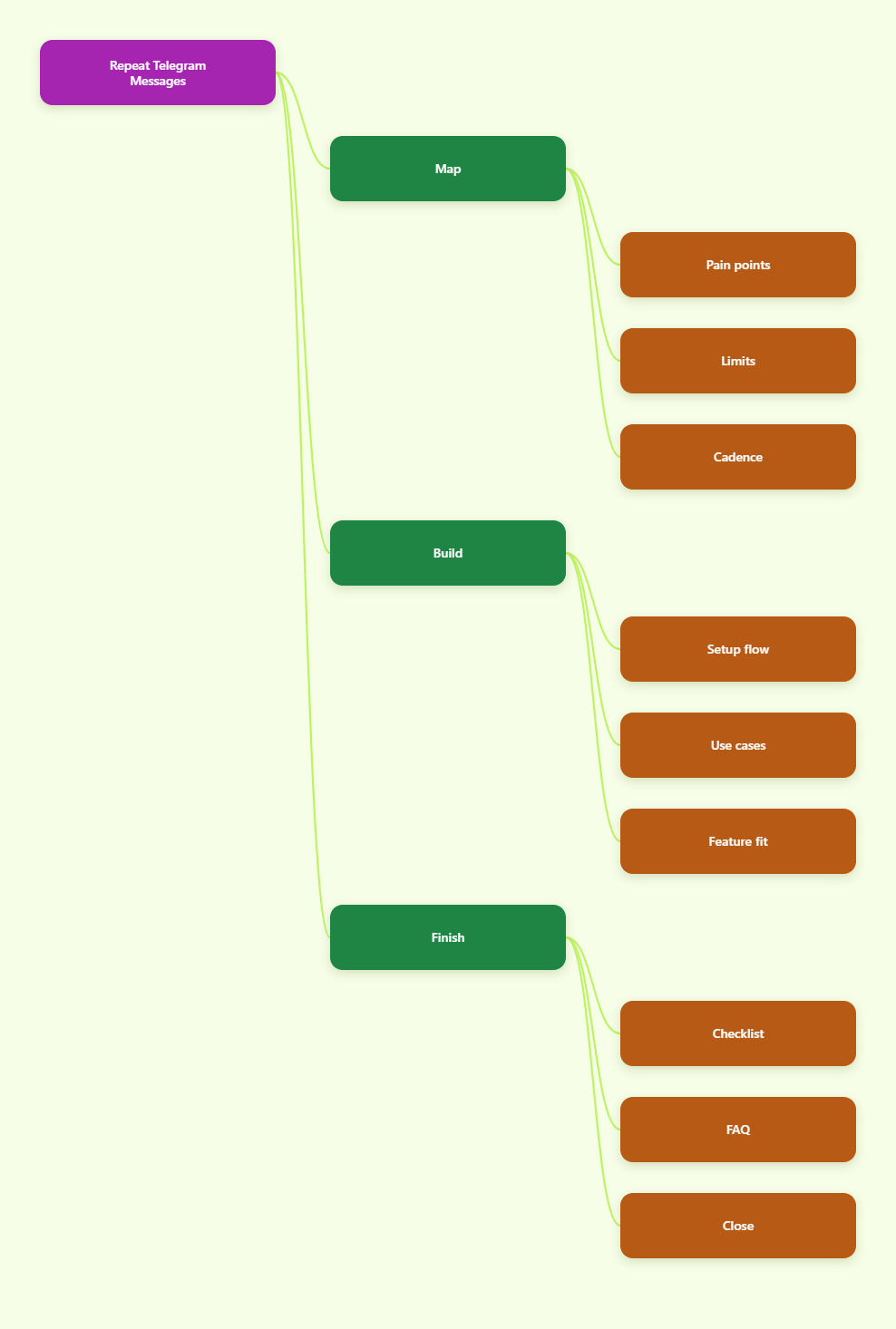 Mind map