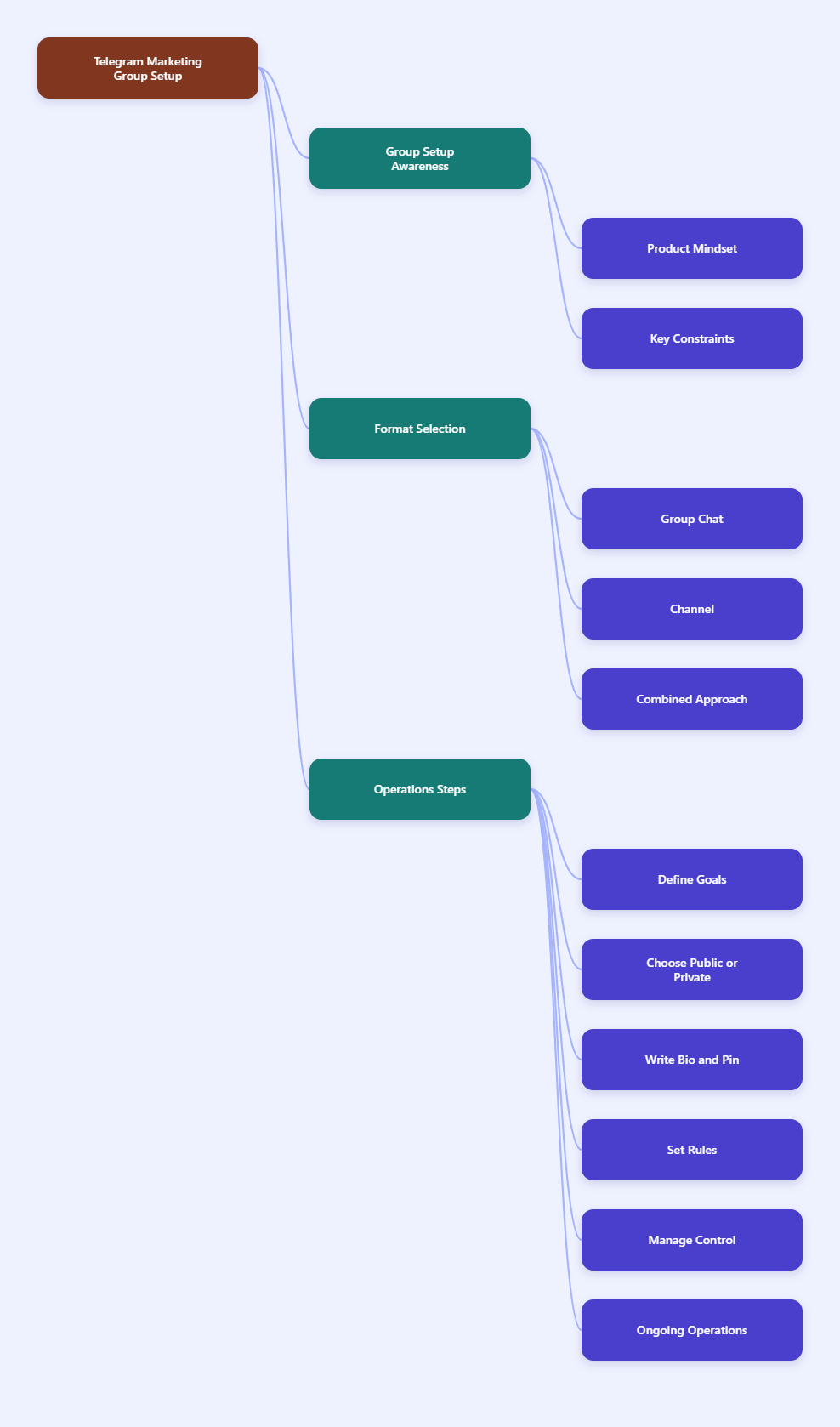 Mind map