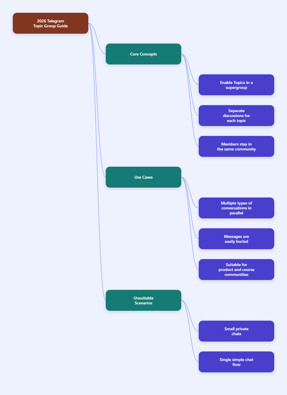 Mind Map