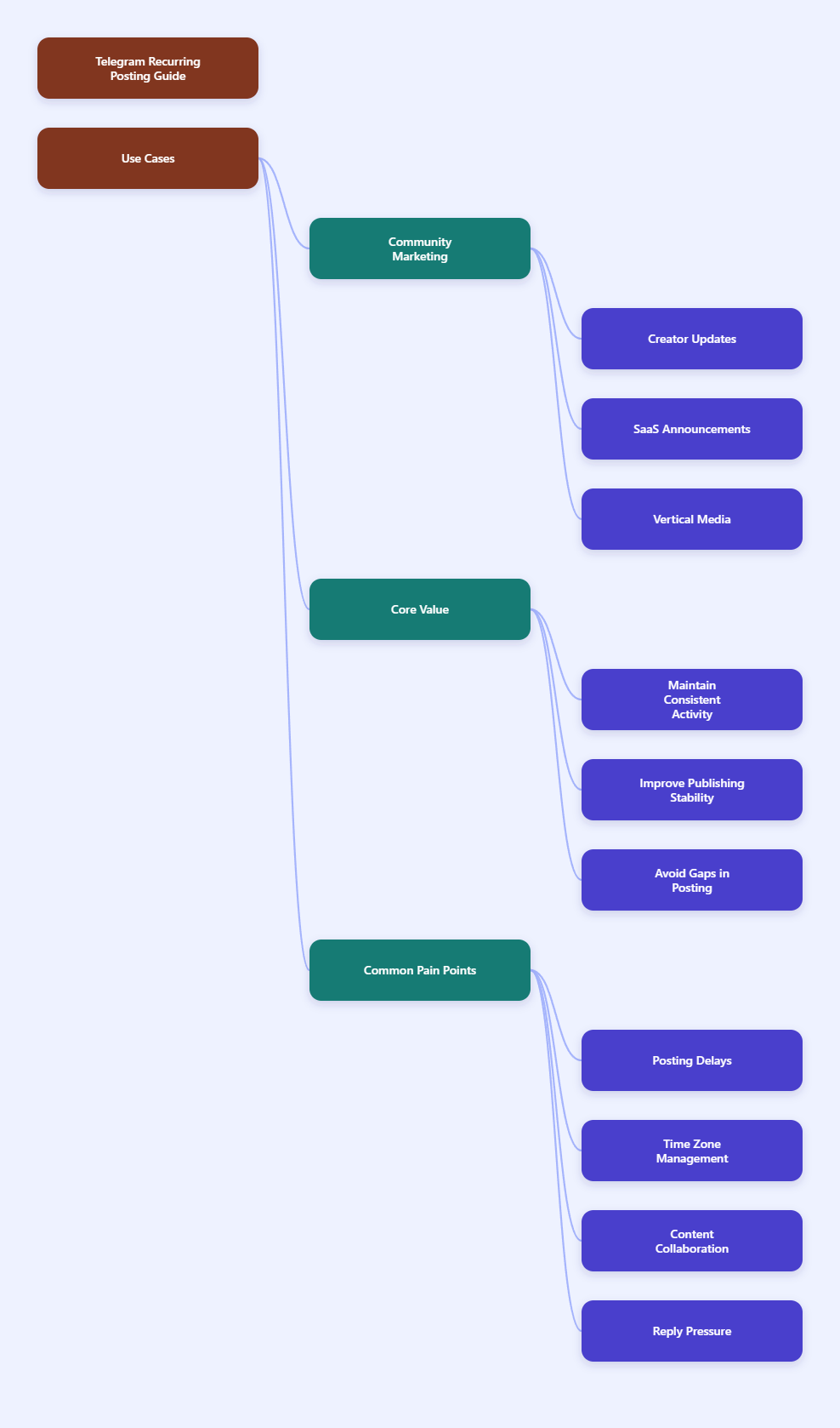 Mind map