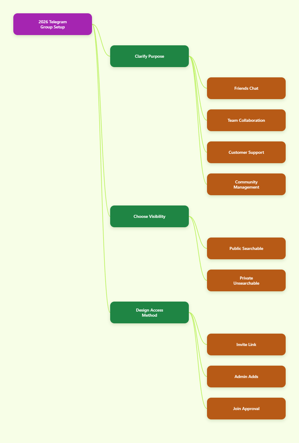 Telegram map