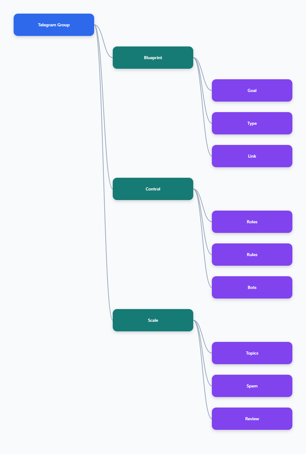 Group Setup