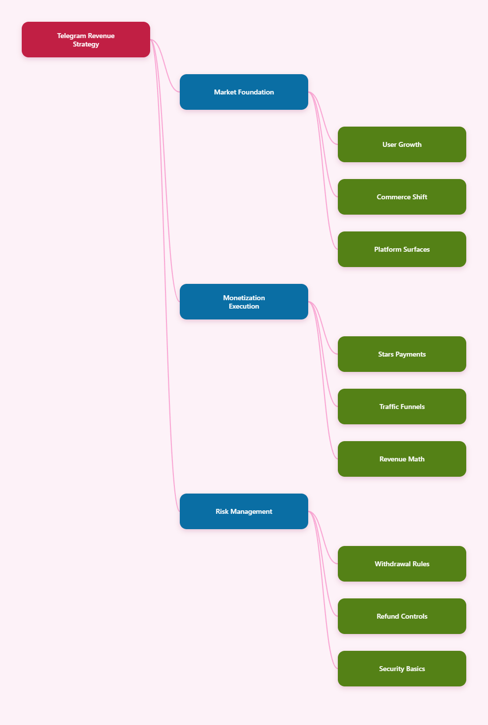 Mind Map