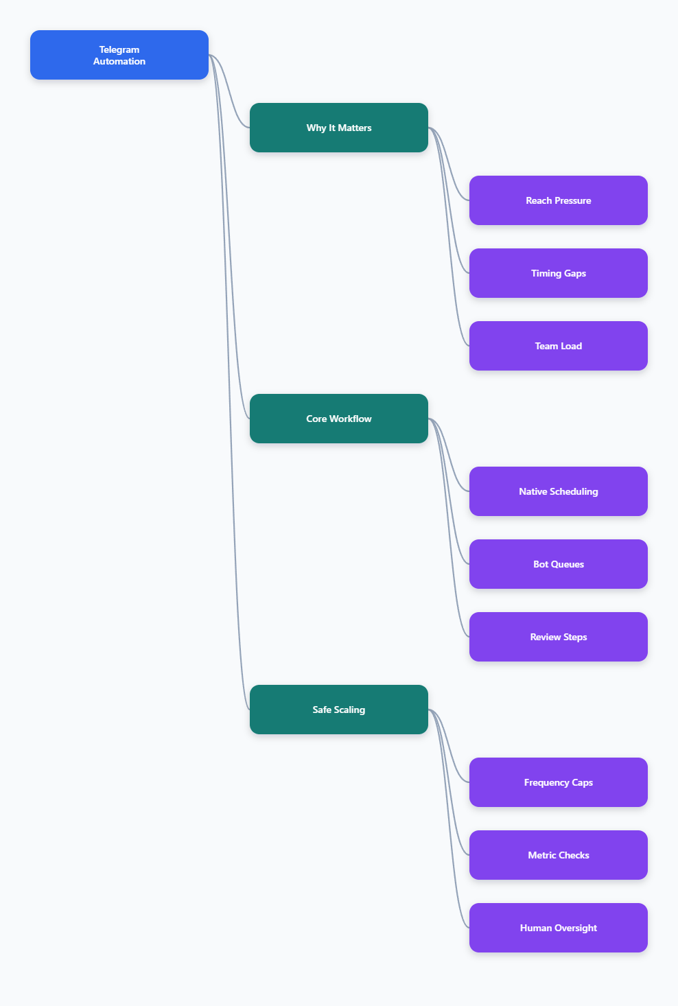Mind Map