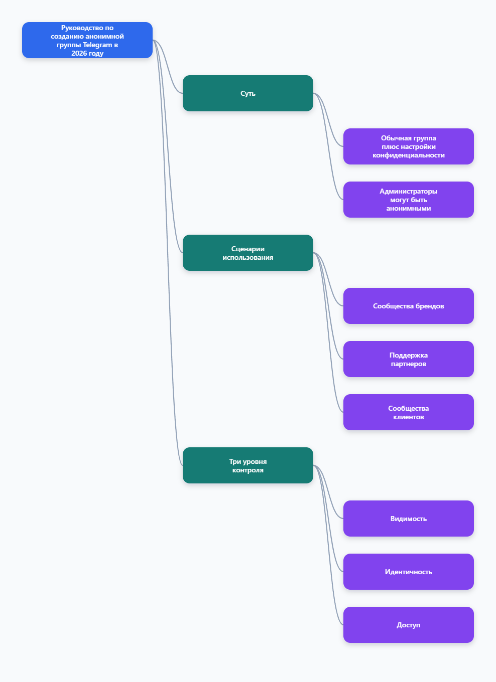 Карта Telegram